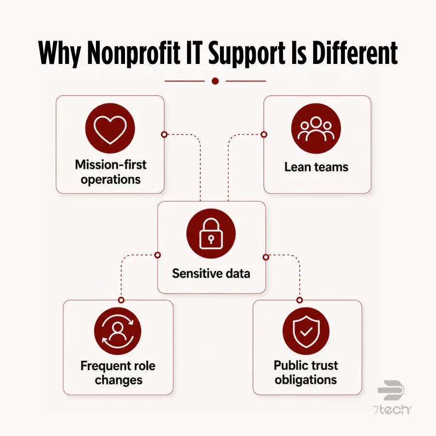 Five nonprofit IT support differences