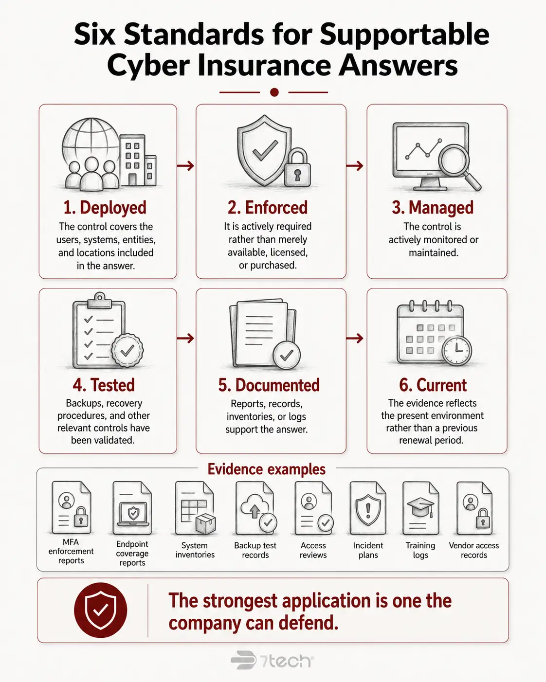 Six standards for supportable cyber insurance answers