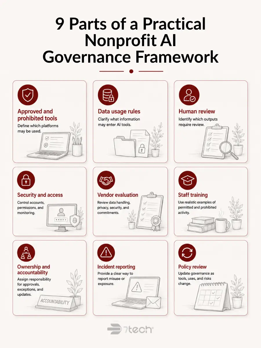 Nine-part nonprofit AI governance framework