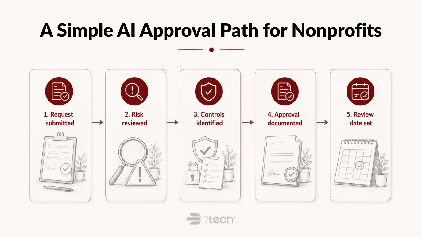 AI approval process for nonprofits