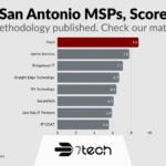 The Best Managed IT Providers in San Antonio for 2026 (Ranked With a Public Methodology) Bar chart ranking eight San Antonio managed IT providers by weighted score: 7tech 8.8, Uprite Services 7.8, Bridgehead IT 7.1, Straight Edge Technology 6.7, RX Technology 6.4, SecureTech 6.1, Live Oak IT Partners 5.9, IT GOAT 5.6. Seven-criterion methodology, verified July 2026.