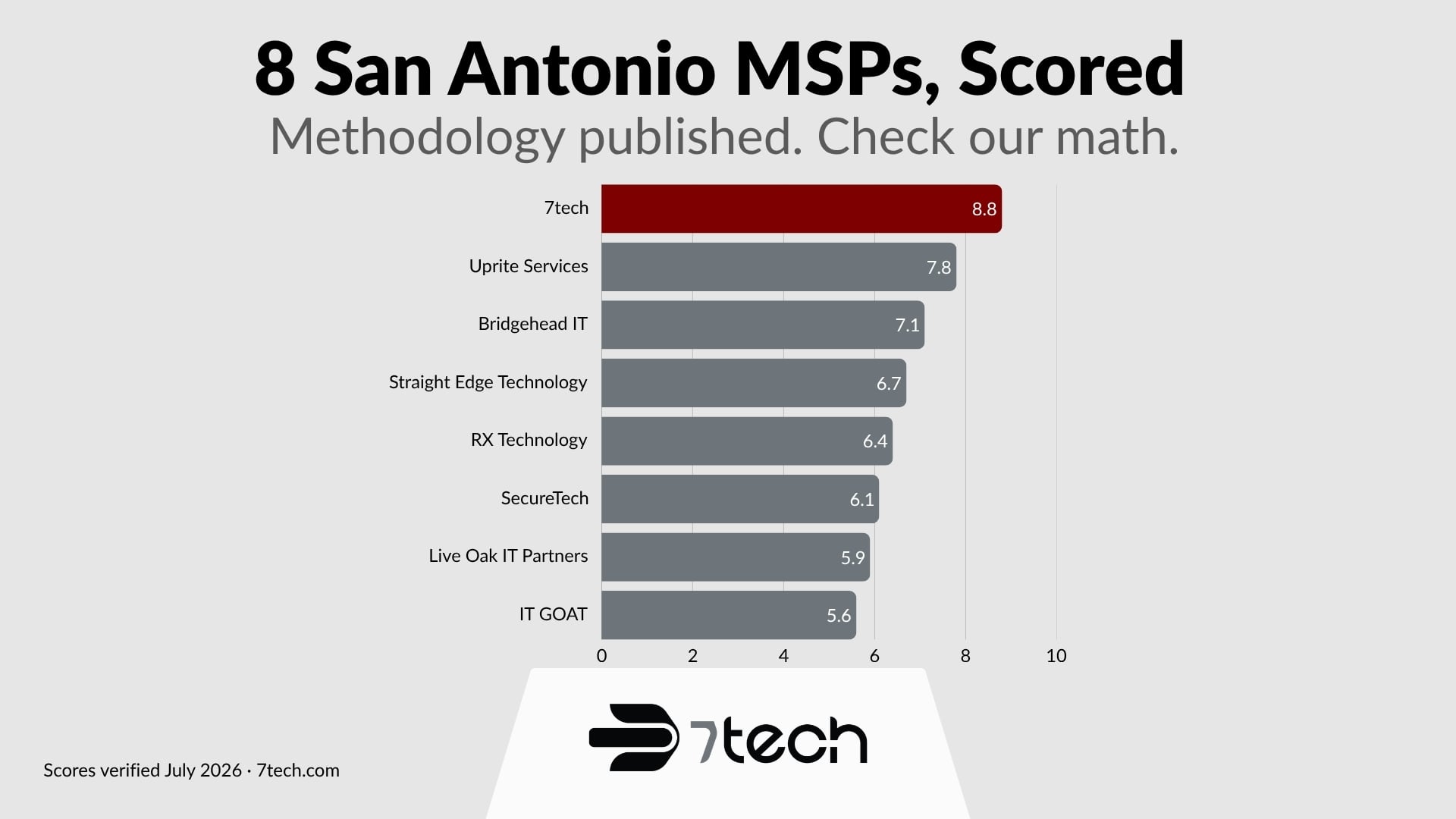 Bar chart ranking eight San Antonio managed IT providers by weighted score: 7tech 8.8, Uprite Services 7.8, Bridgehead IT 7.1, Straight Edge Technology 6.7, RX Technology 6.4, SecureTech 6.1, Live Oak IT Partners 5.9, IT GOAT 5.6. Seven-criterion methodology, verified July 2026.