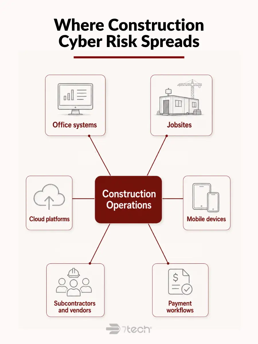 Construction operations share cyber risk across systems and jobsites