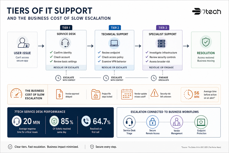 tiers of it support