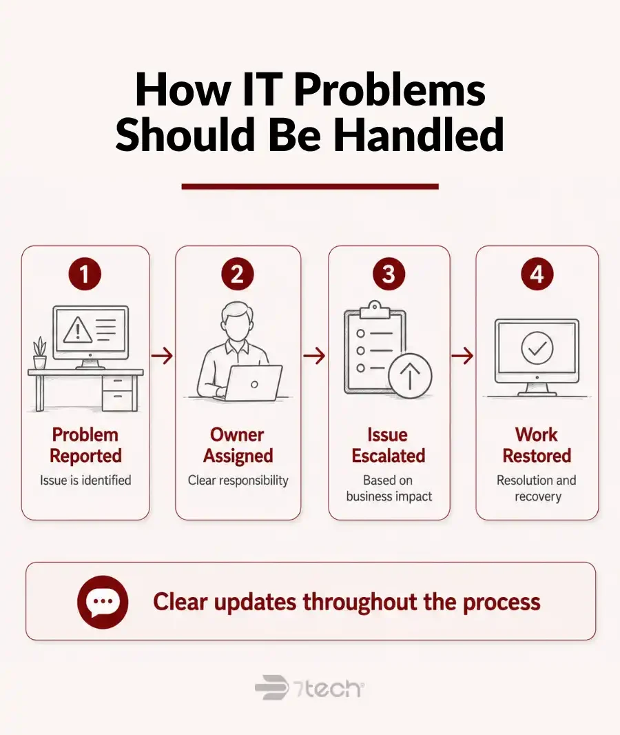 IT problem response and escalation process