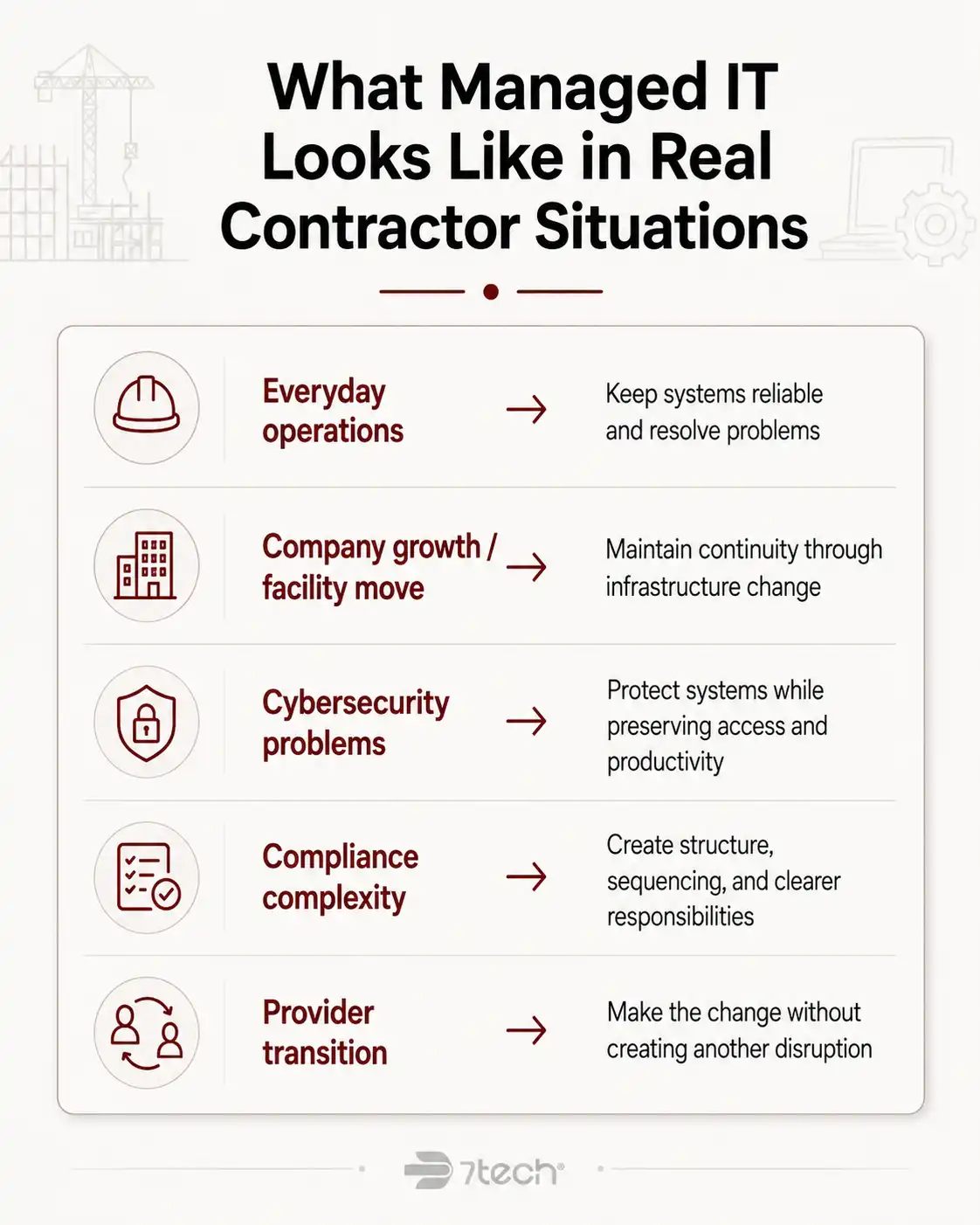 Managed IT in real contractor situations