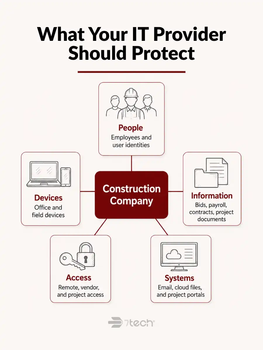 Construction IT providers must protect systems, access, devices, people, and information.