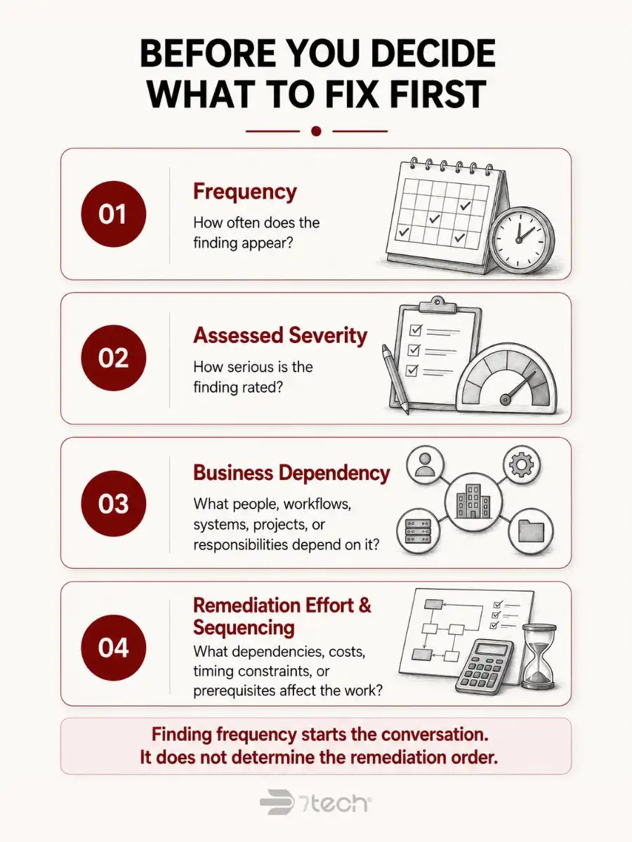 Four questions guide audit remediation priorities.