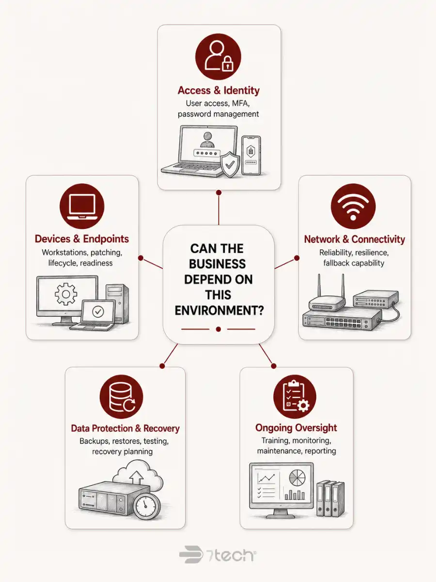 Audit domains show business technology dependencies.