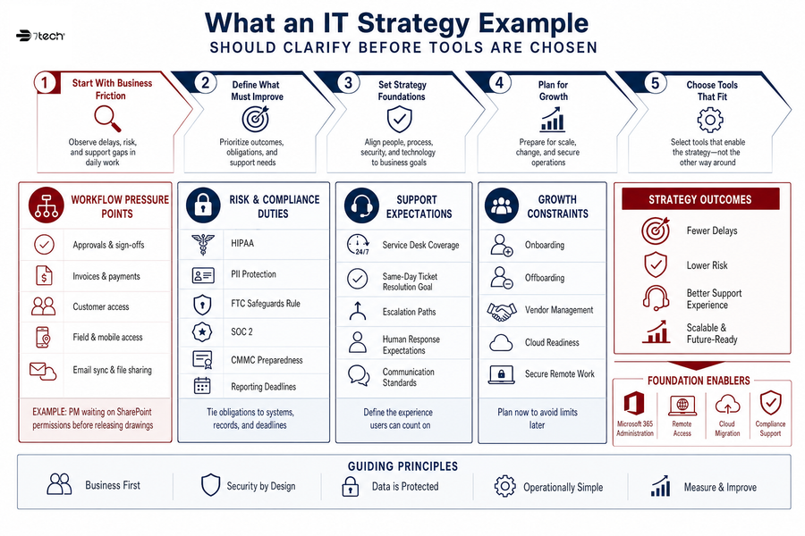 it strategy example